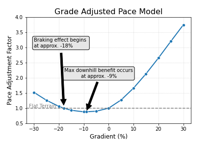 Graph of pace credits versus grade.