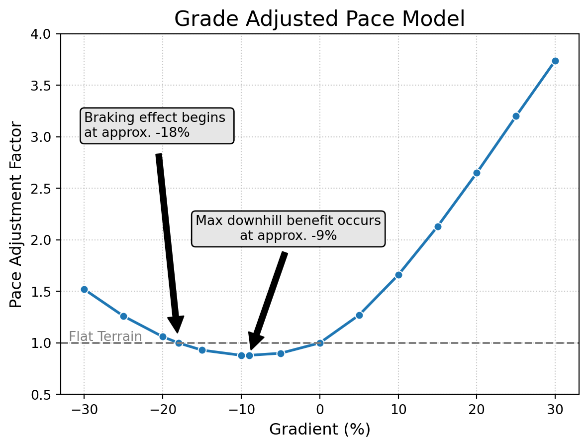 A line graph showing pace adjustment. The factor is lowest (fastest) at -10 percent grade and increases steeply for uphills and on downhills steeper than -20 percent.