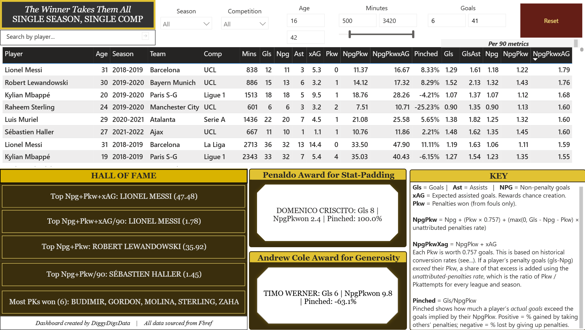 Screenshot of a Power BI dashboard showing player rankings based on penalty-won-adjusted goals metrics.